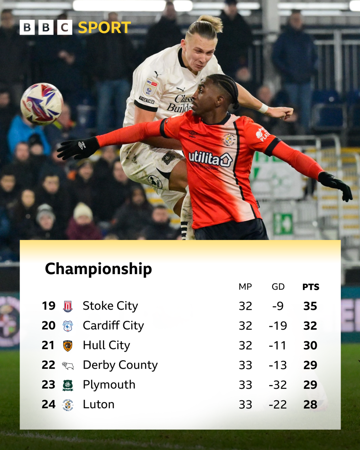 The bottom six of the Championship as of 20 February 2025