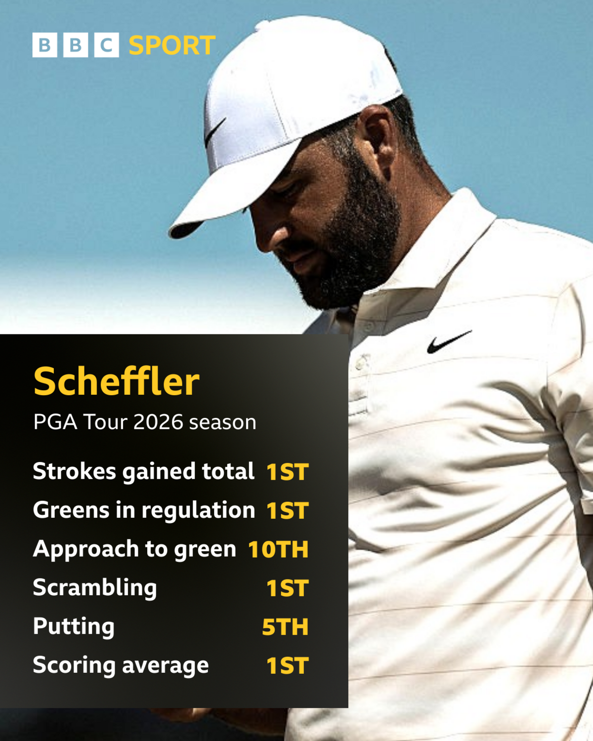 A graphic of Scottie Scheffler's ranks this season - strokes gained 1st, greens in regulation 1st, approach to green 10th, scrambling 1st, putting 5th, scoring average 1st