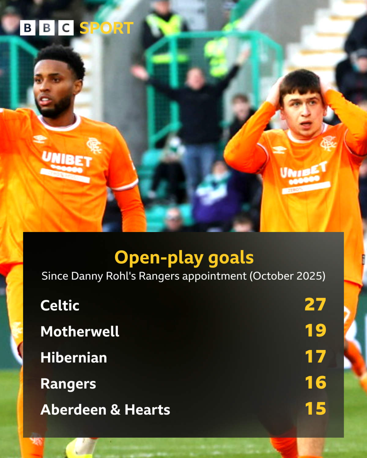 Graphic detailing open-play goals in the Premiership