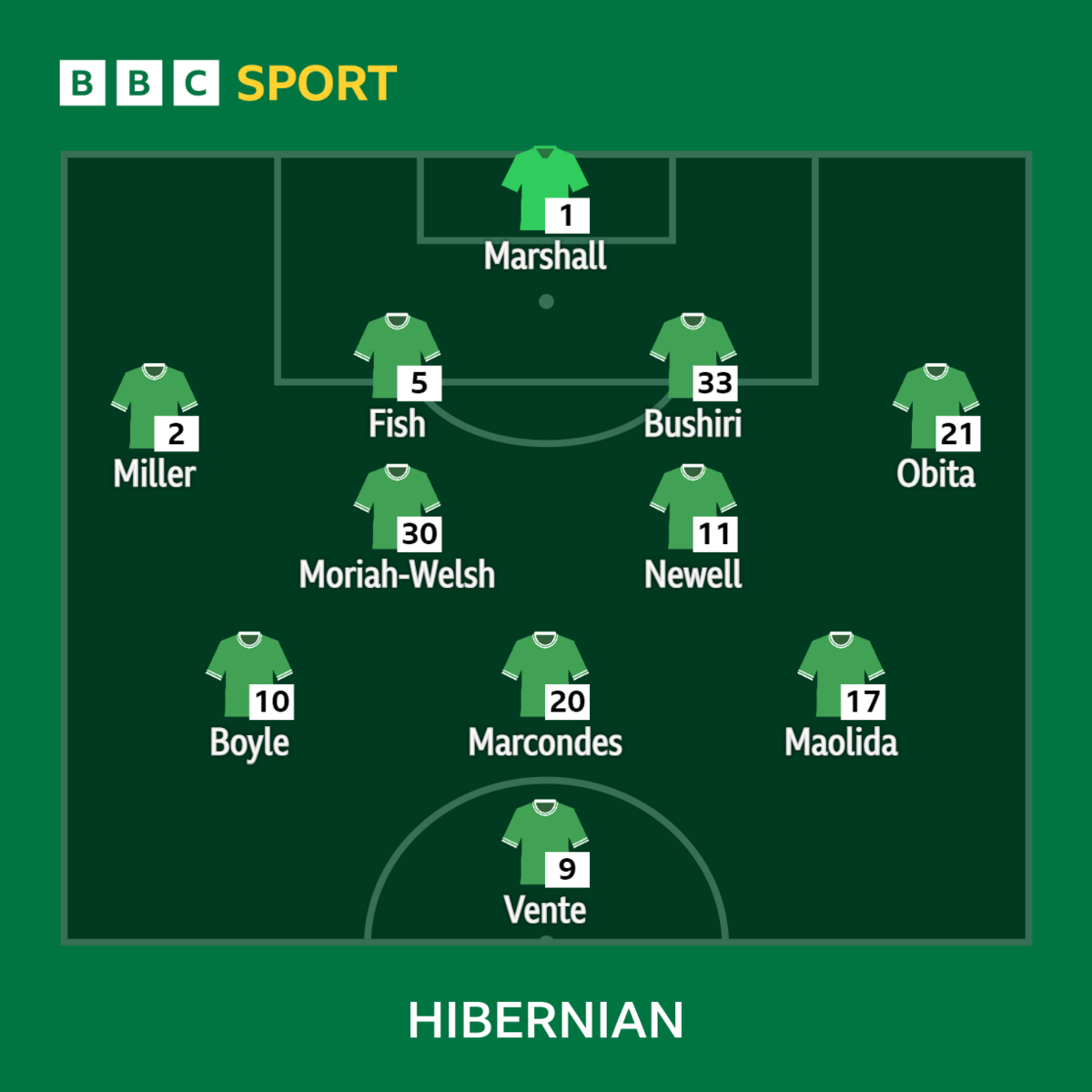 Hibs Field Same XI For County Visit BBC Sport