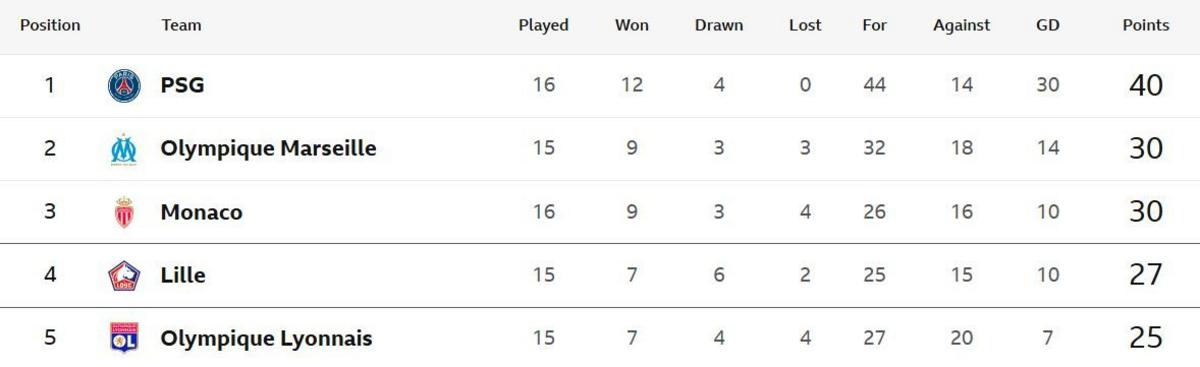 Table showing the top five in Ligue 1