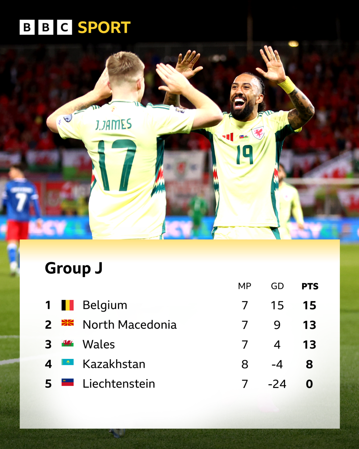 Group J table with background of Wales Jordan James high-fiving Sorba Thomas