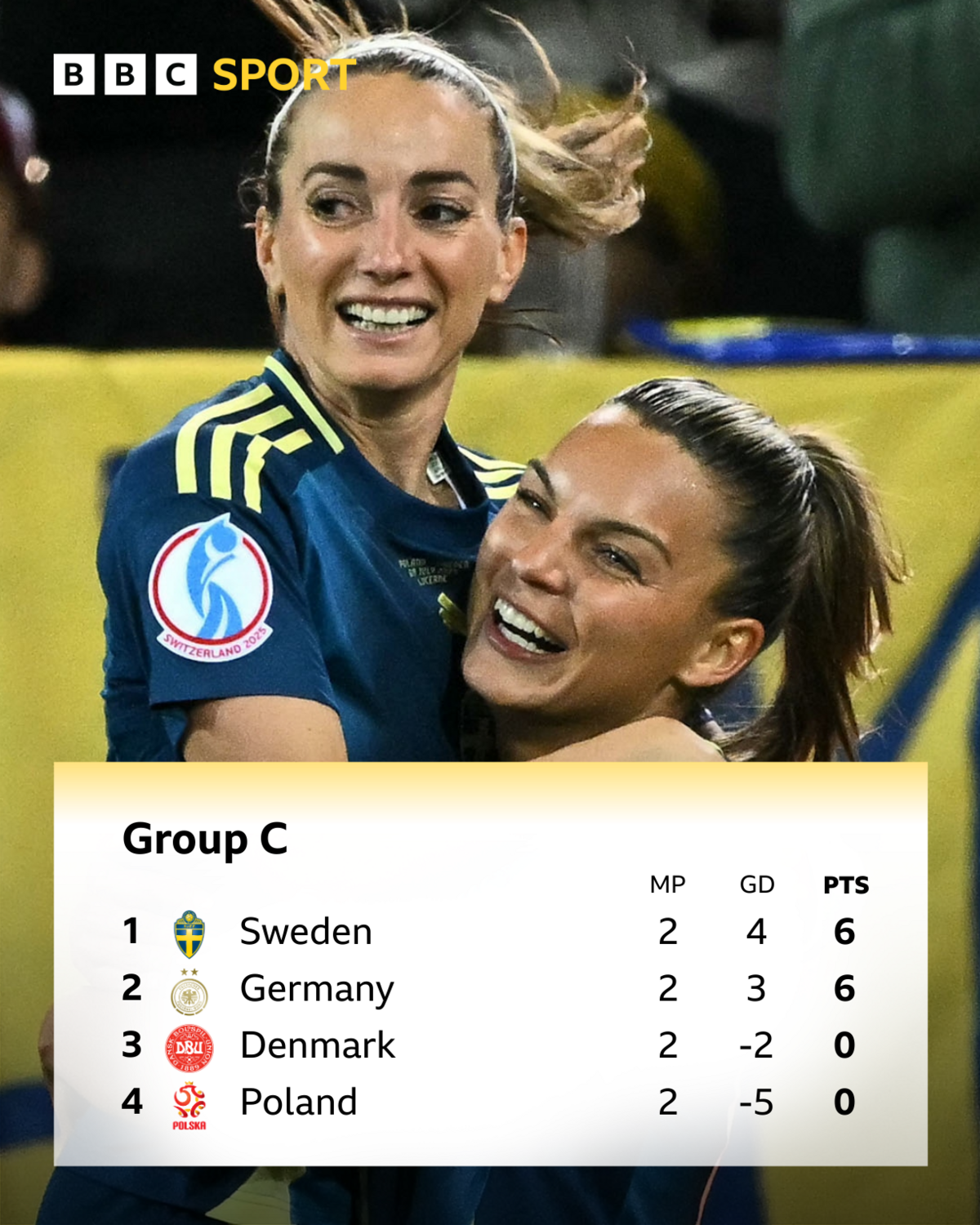  Sweden 6pts, Germany 6pts, Denmark 0pts, Poland 0pts