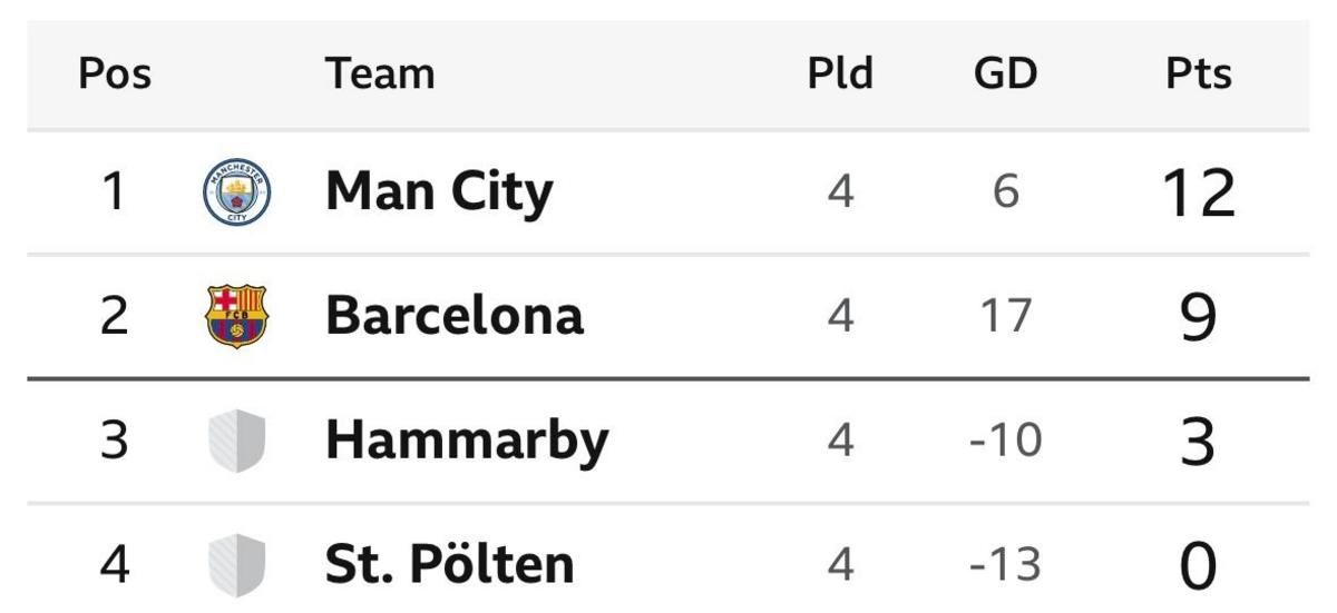 Group D Champions League table