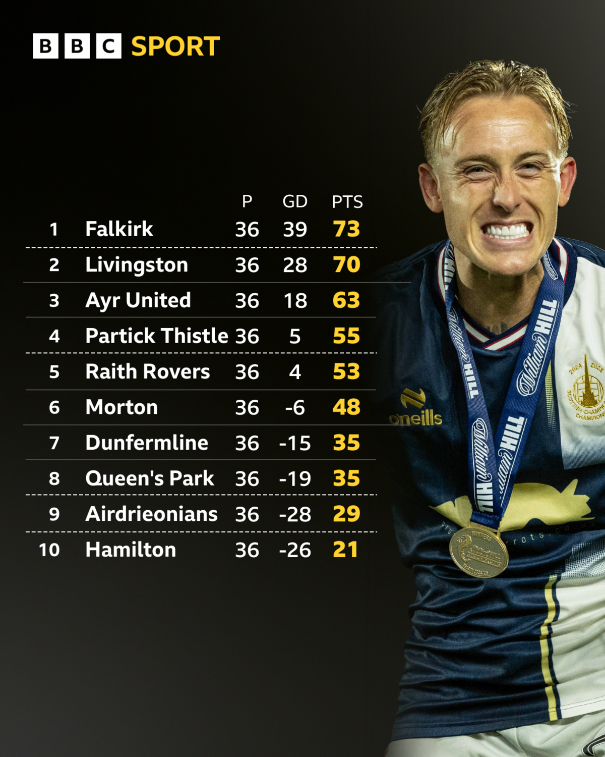 The Scottish Championship table