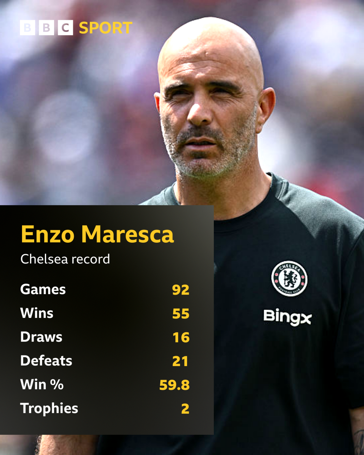 Récord del Chelsea en Enzo Maresca Partidos: 92 Victorias: 55 Empates: 16 Derrotas: 21 Porcentaje de victorias: 59,8% Trofeos: 2