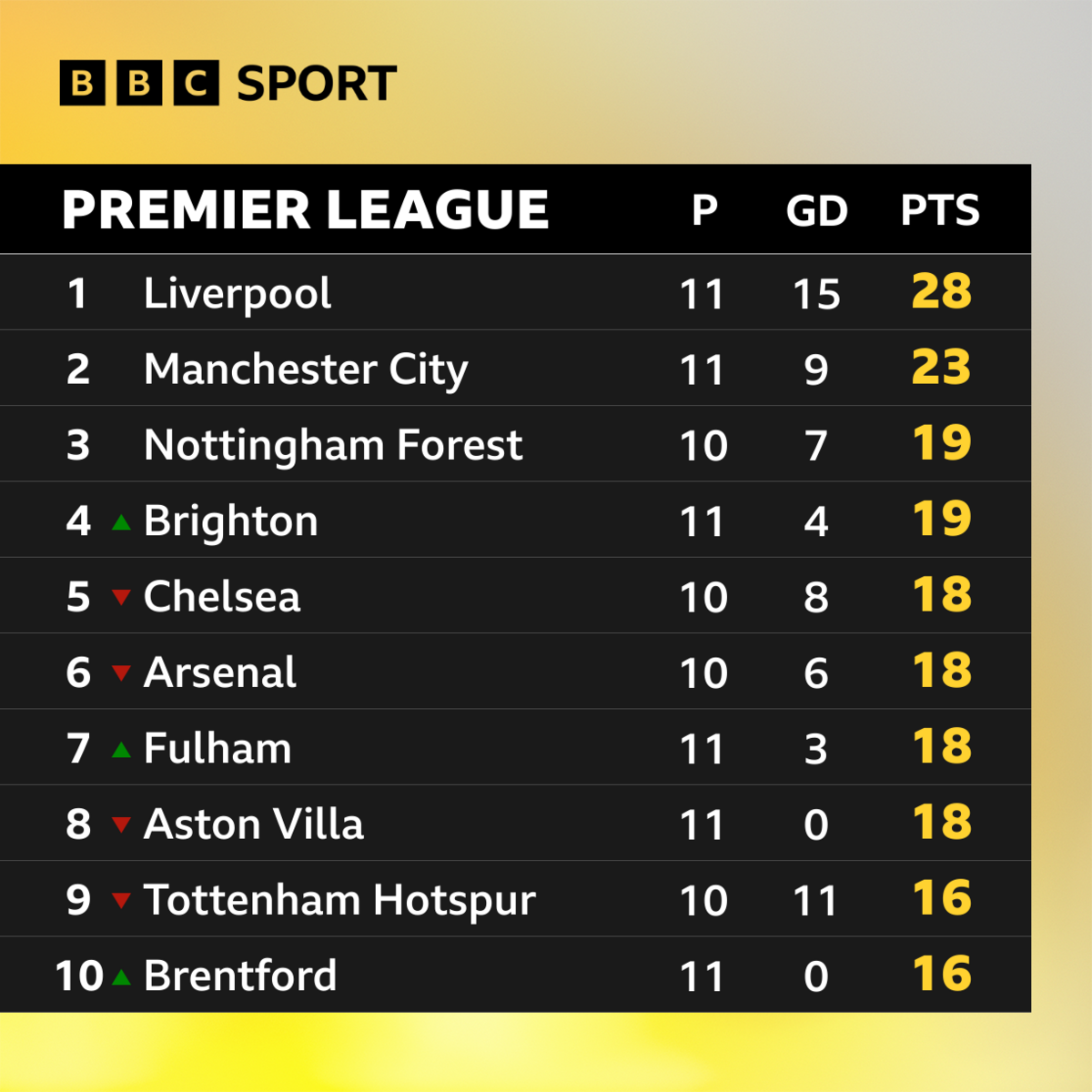 Premier League table graphic showing Liverpool five points clear at the top