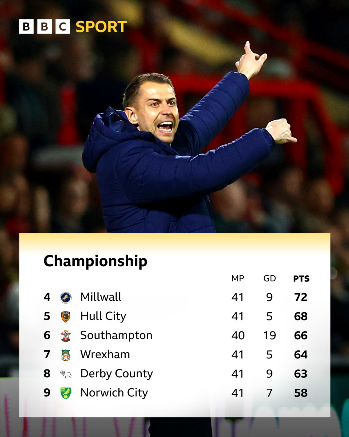 Tonda Eckert pointing in opposite directions above a Championship table showing his Southampton side in sixth, three points above Derby in eighth