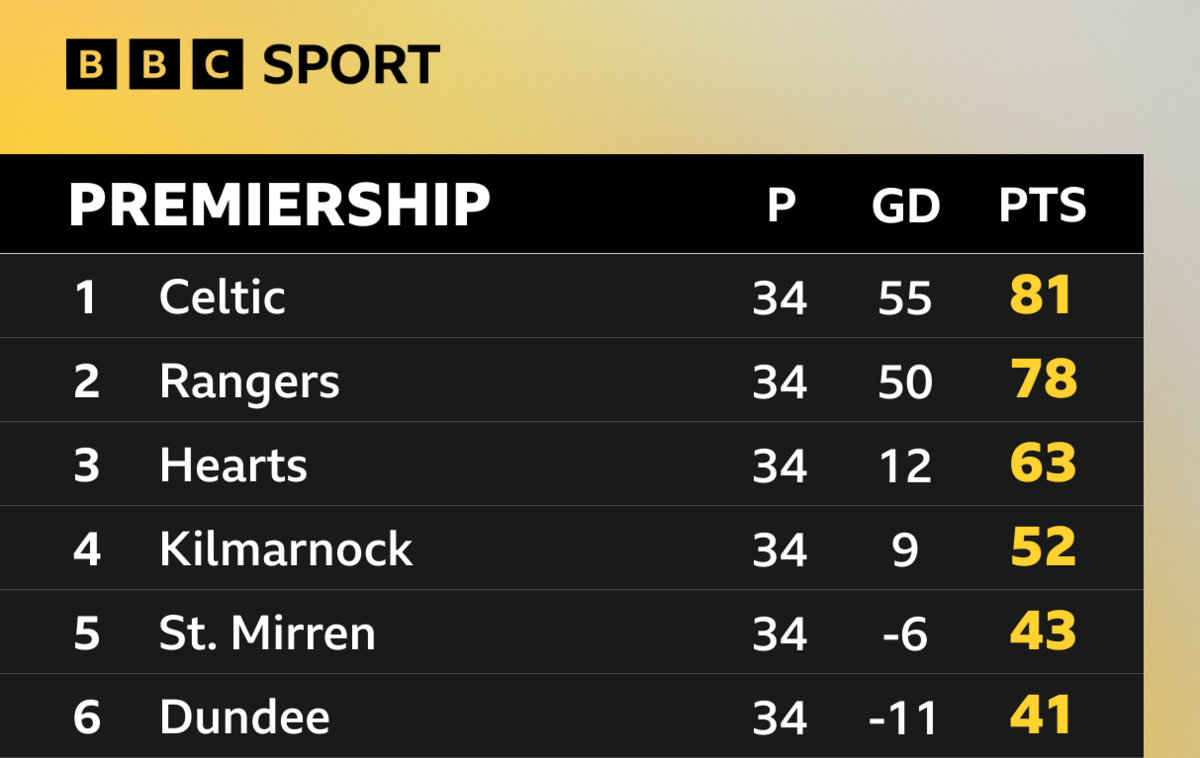 Scottish Premiership table