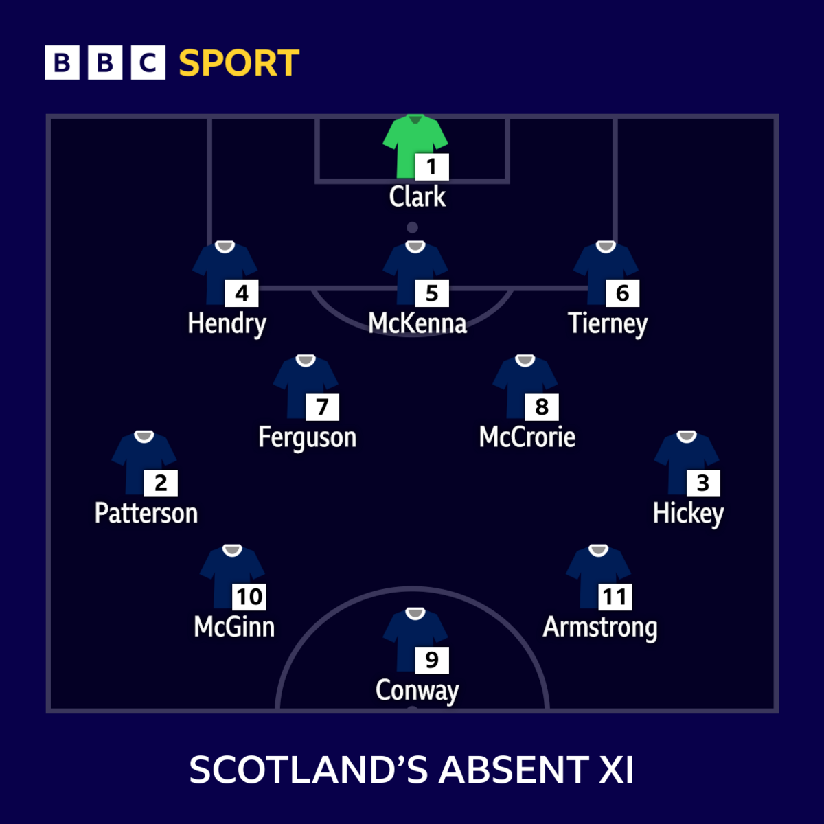 Scotland absent XI