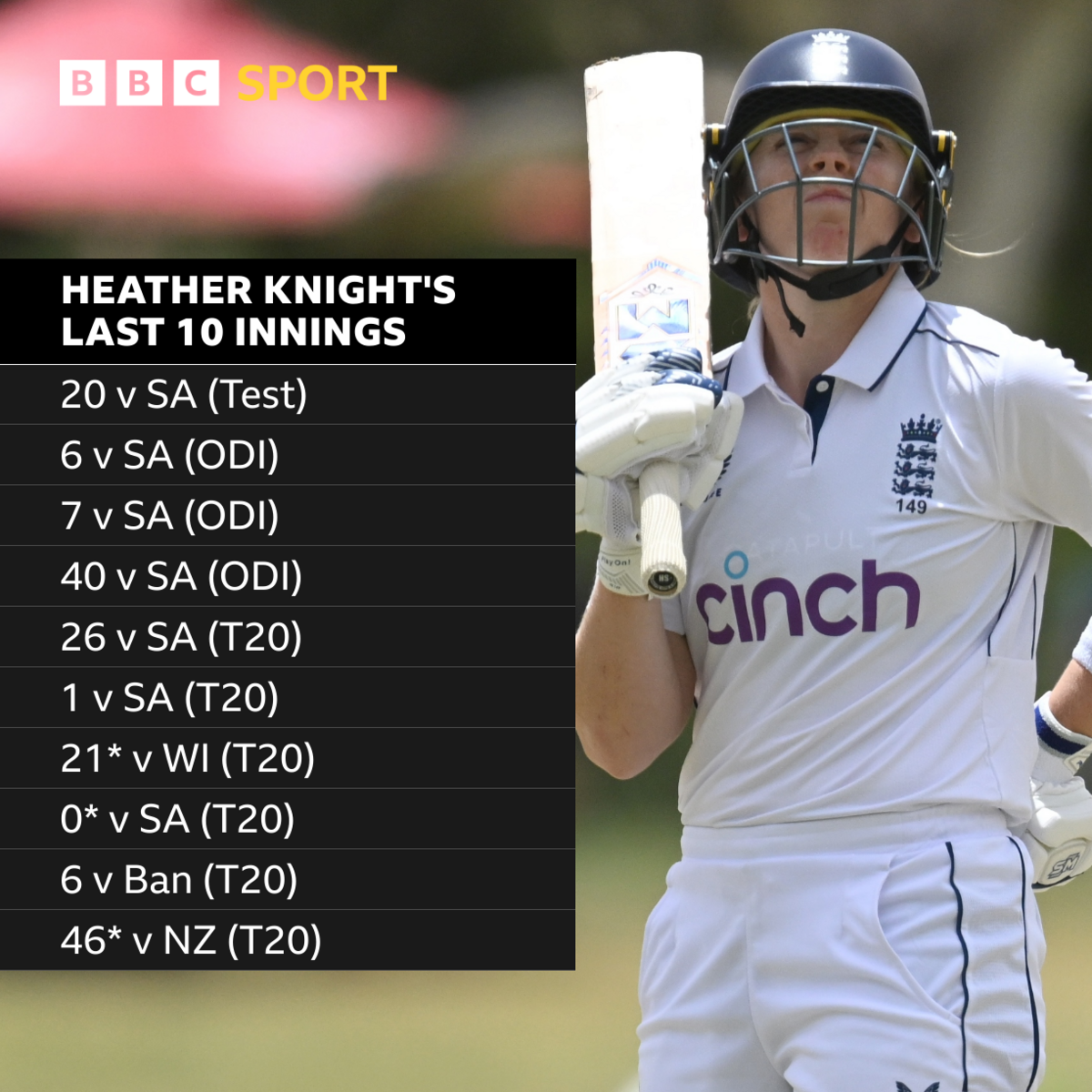 Heather Knight's last 10 innings: 20 v SA (Test), 6 v SA (ODI), 7 v SA (ODI), 40 v SA (ODI), 26 v SA (T20), 1 v SA (T20), 21* v WI (T20), 0* v SA (T20), 6 v Bangladesh (T20), 46* v NZ (T20) 