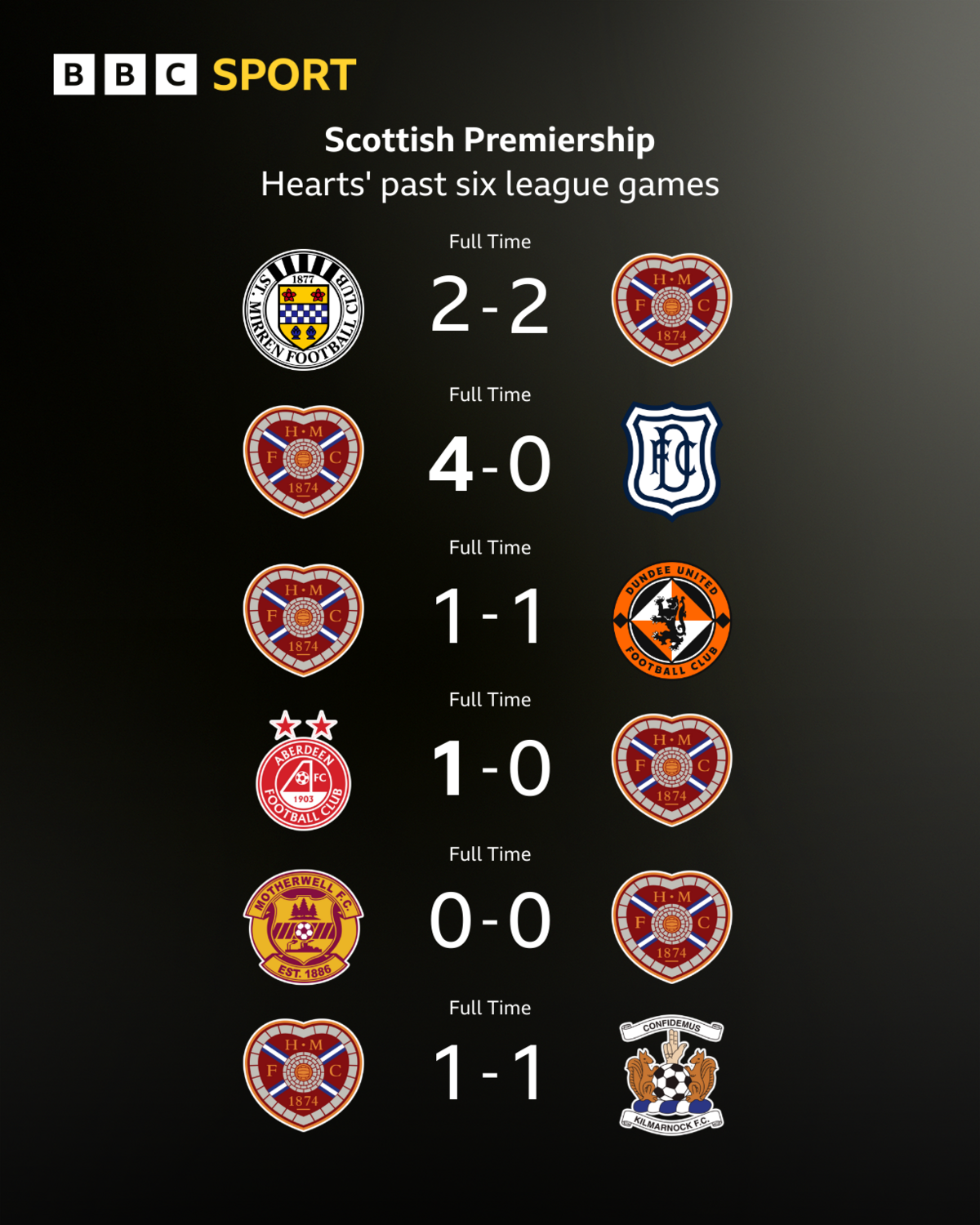 Hearts' form over past six league games