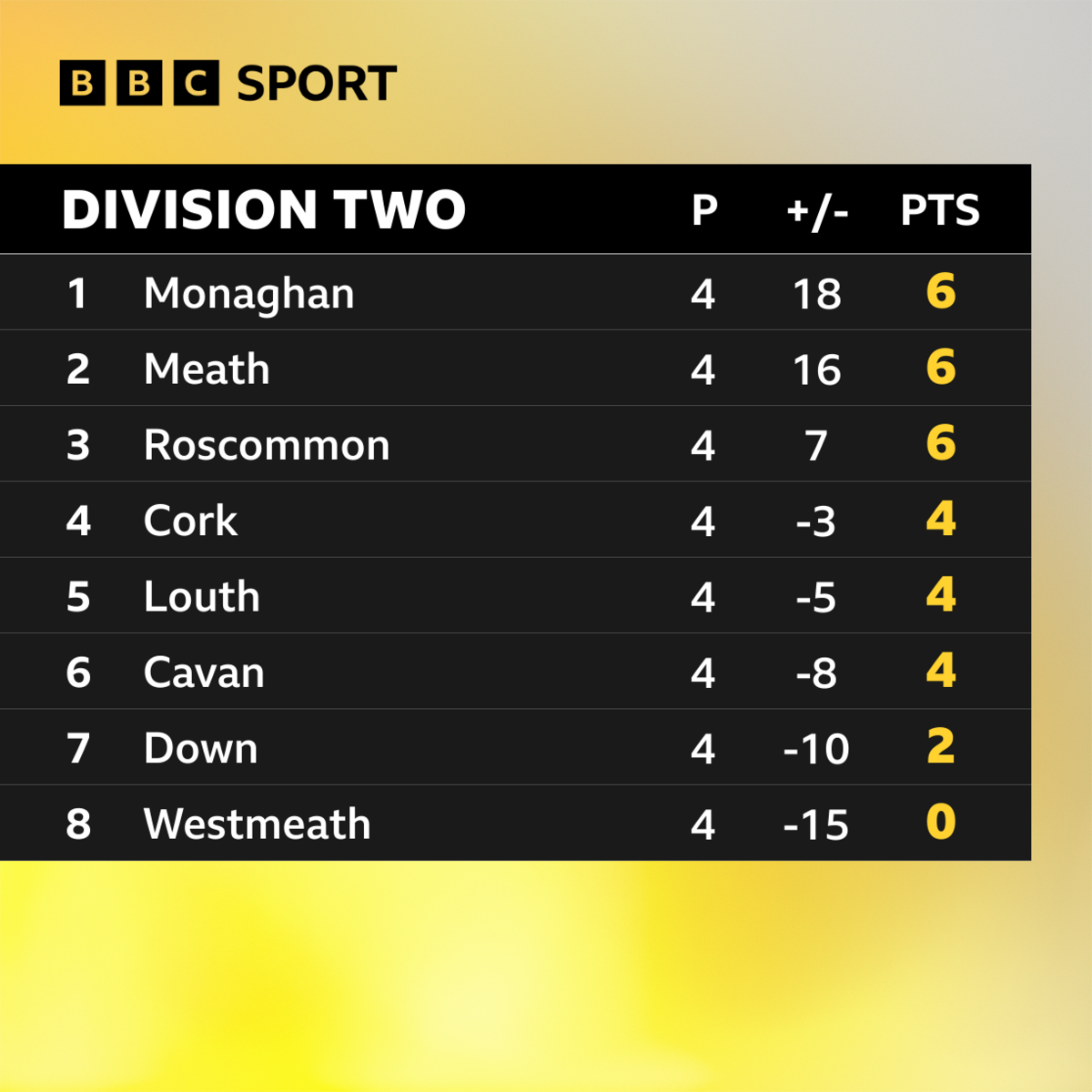 Division Two standings