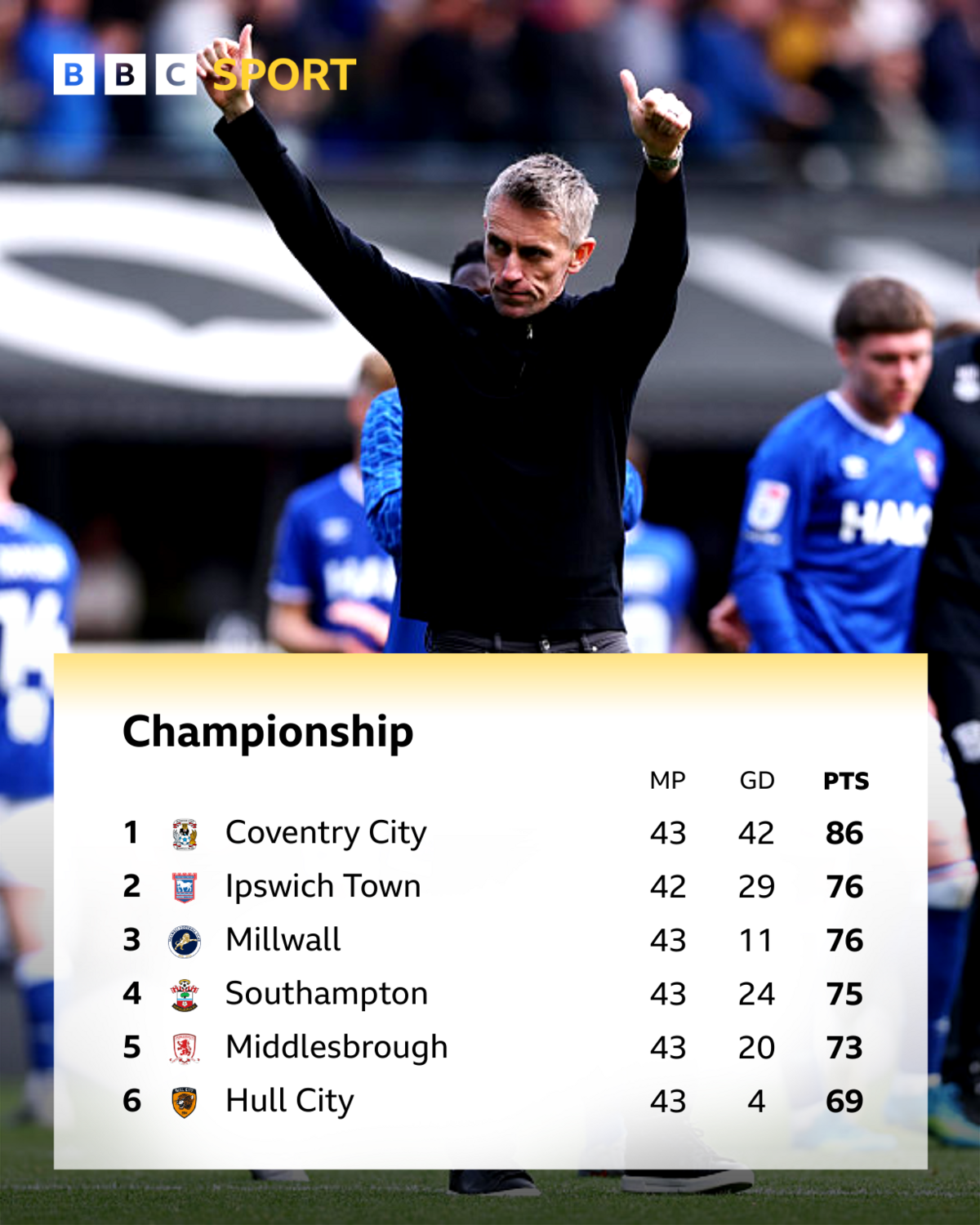 The top six in the Championship with a photograph of Ipswich boss Kieran McKenna
