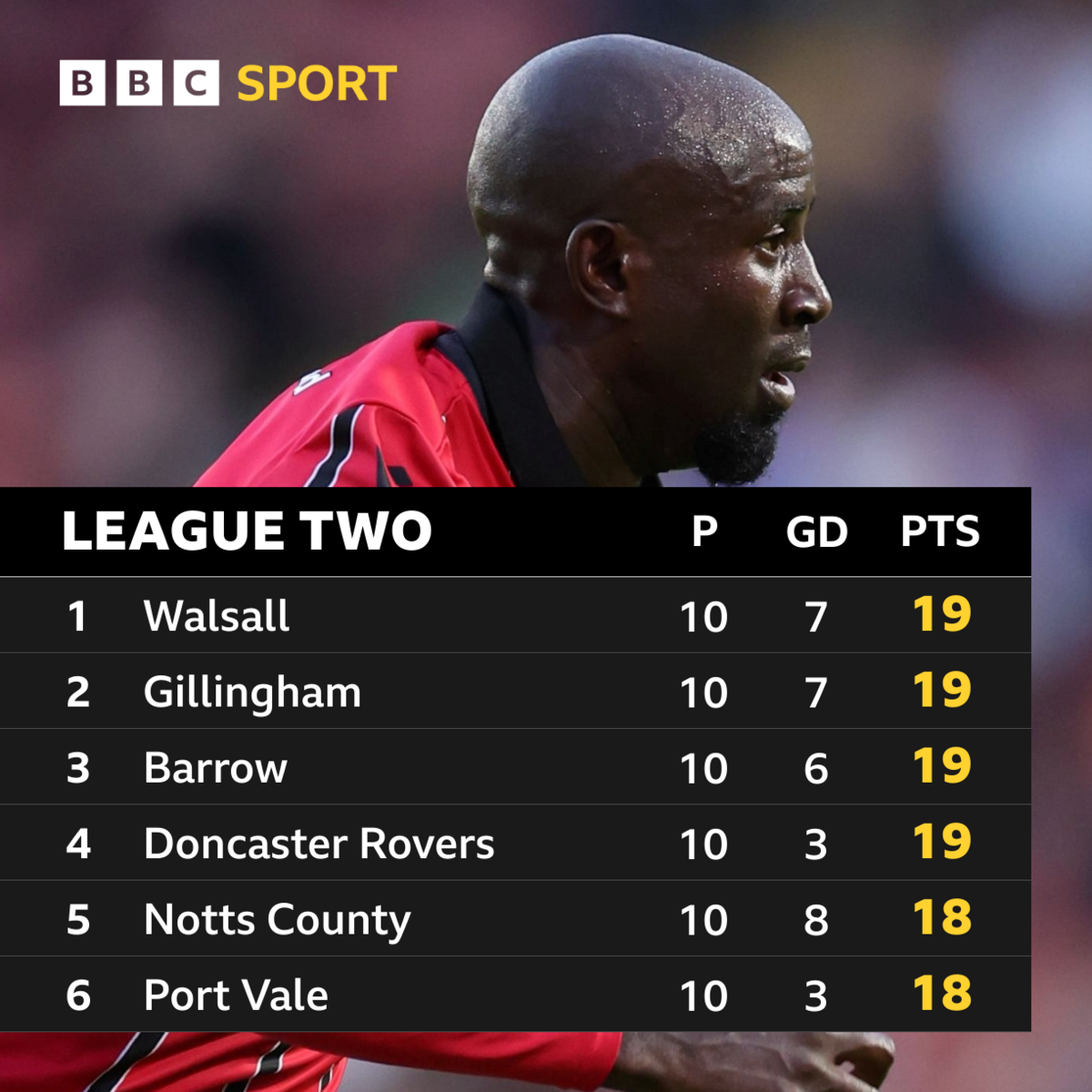 The top six places in League Two