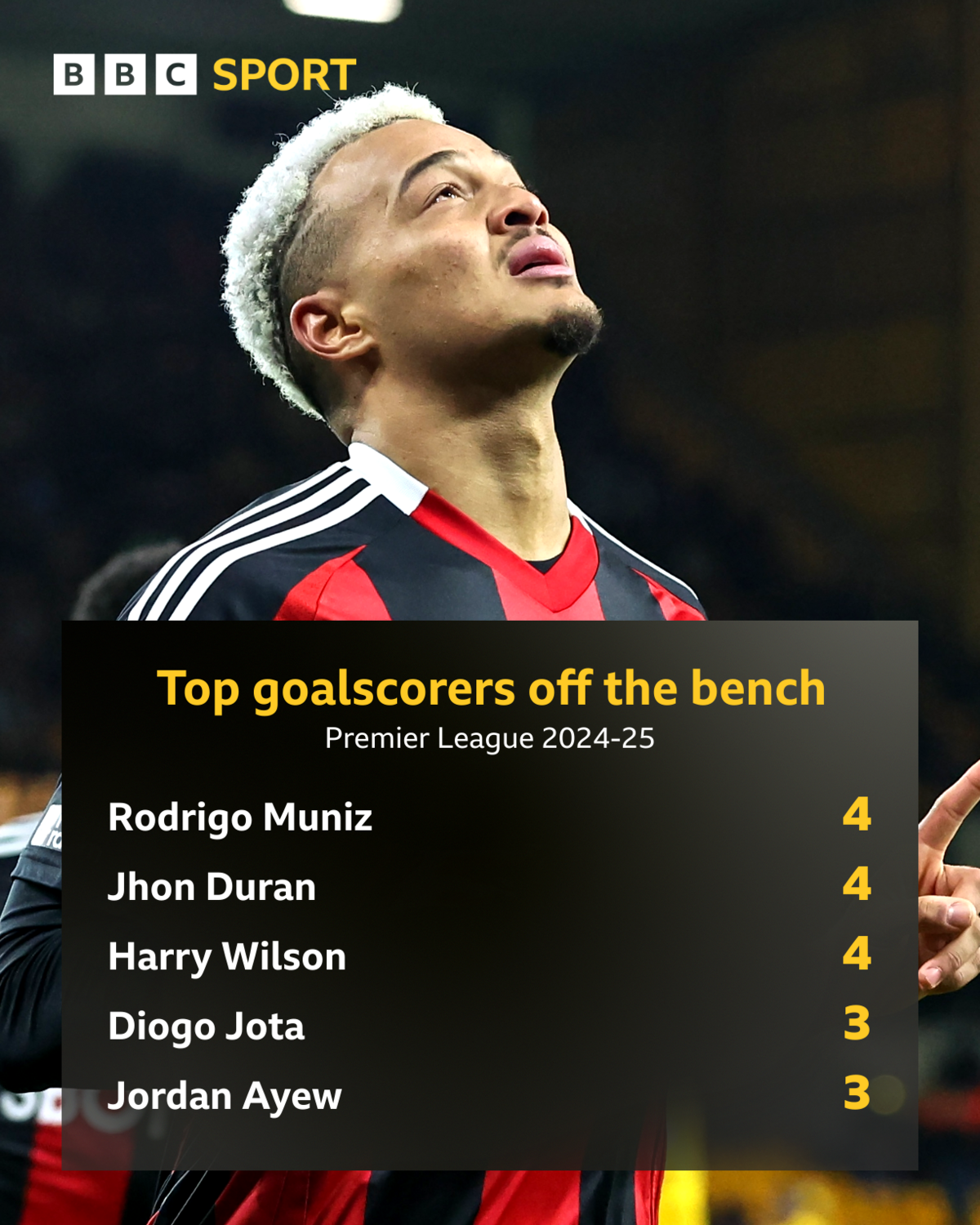 Graphic showing top goalscorers off the bench in 2024-25
Rodrigo Muniz -4
Jhon Duran - 4
Harry Wilson - 4
Diogo Jota - 3
Jordan Ayew 3