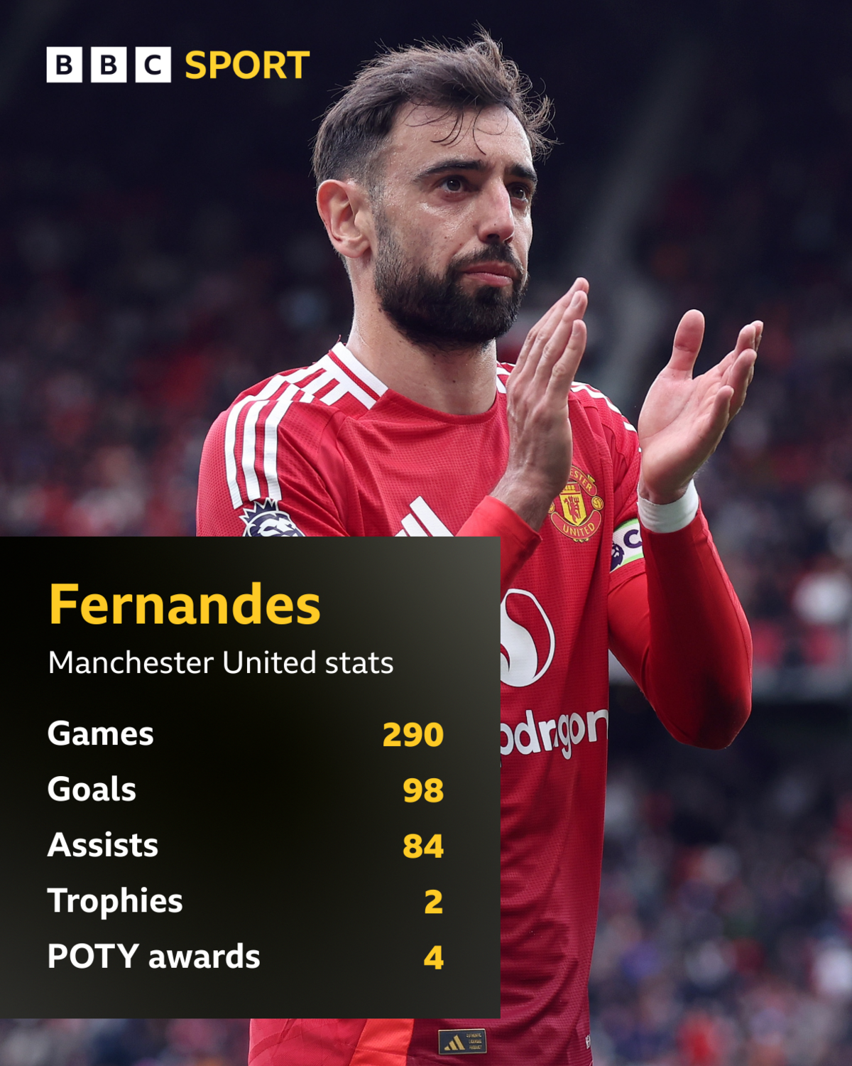 A graphic showing Bruno Fernandes' stats at Manchester United.
Games - 290
Goals - 98
Assists - 84
Trophies - 2
Player of the Year awards - 4