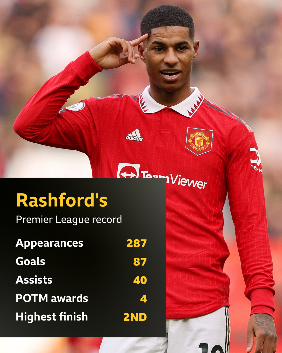 Graphic showing Marcus Rashford's Premier League stats: 287 appearances, 87 goals, 40 assists, 4 player of the month awards, highest finish of second position