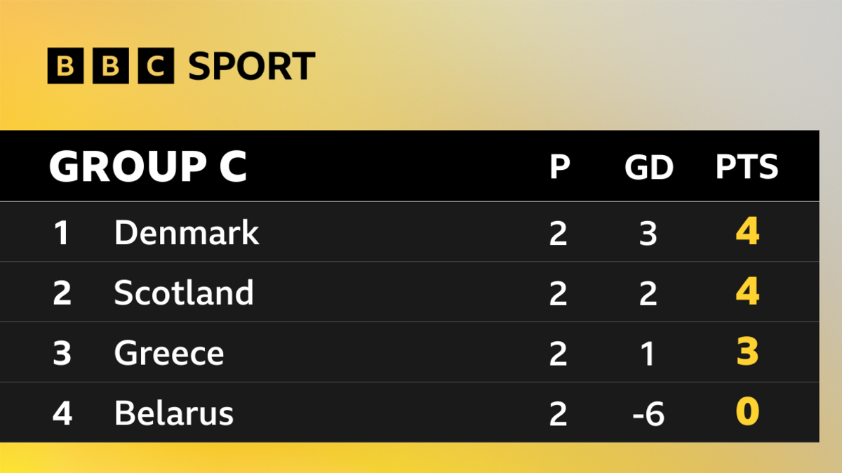 World Cup qualifying - Group C table