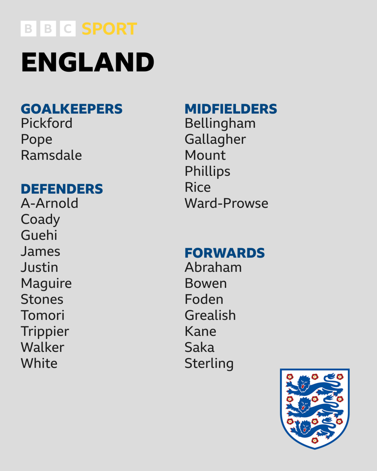 England squad - Jordan Pickford, Nick Pope, Aaron Ramsdale. Defenders - Trent Alexander-Arnold, Conor Coady, Marc Guehi, Reece James, James Justin, Harry Maguire, John Stones, Fikayo Tomori, Kieran Trippier, Kyle Walker, Ben White. Midfielders - Jude Bellingham, Conor Gallagher, Mason Mount, Kalvin Phillips, Declan Rice, James Ward-Prowse. Forwards - Tammy Abraham, Jarrod Bowen, Phil Foden, Jack Grealish, Harry Kane, Bukayo Saka, Raheem Sterling.