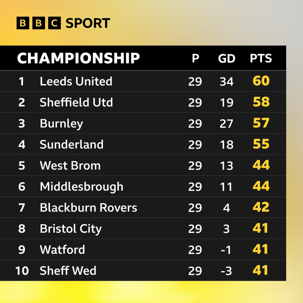 The top 10 in the Championship on 30 January