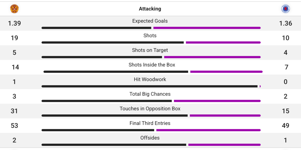 Attacking stats between Motherwell and Rangers