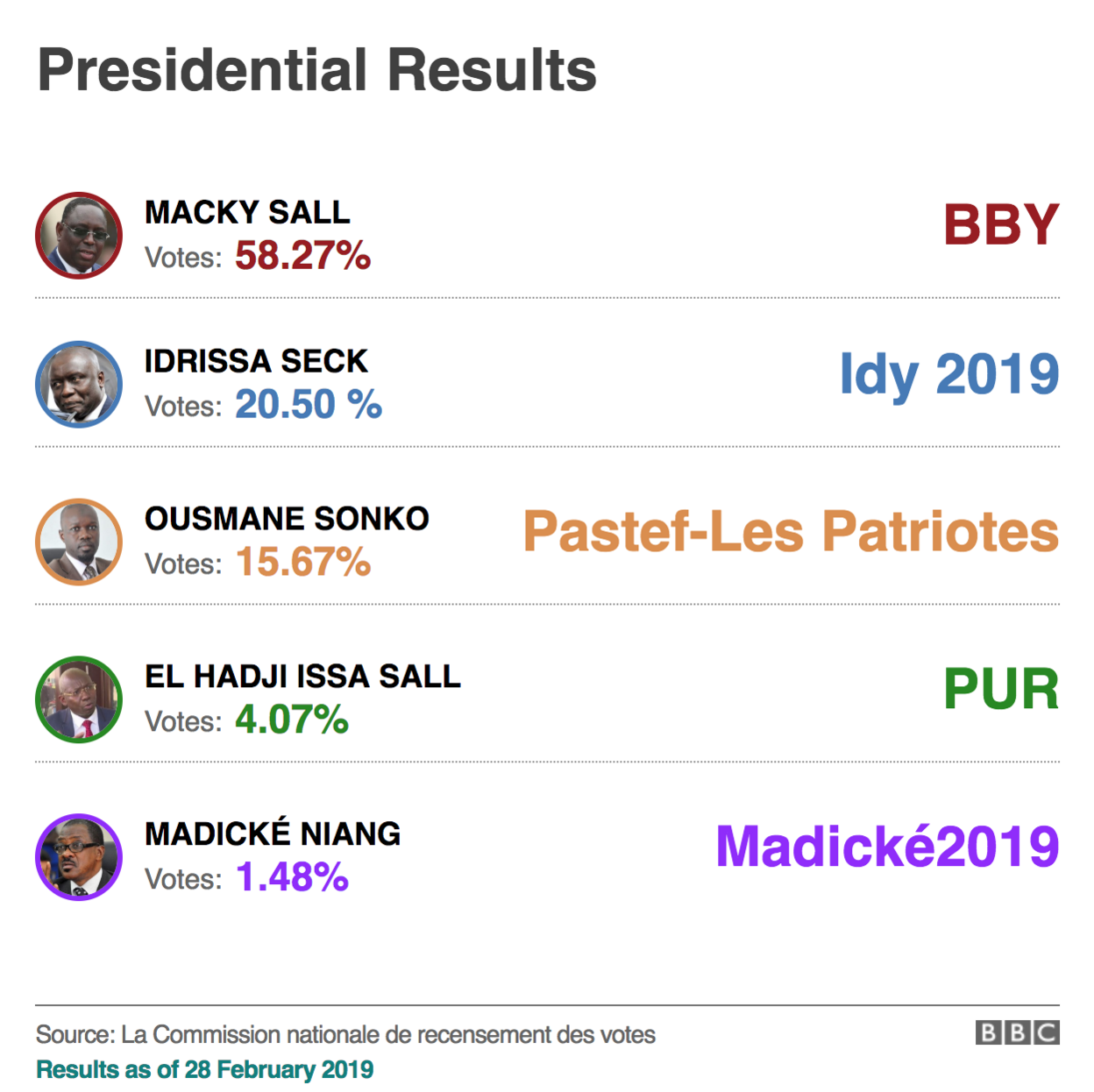 Graphic showing the results