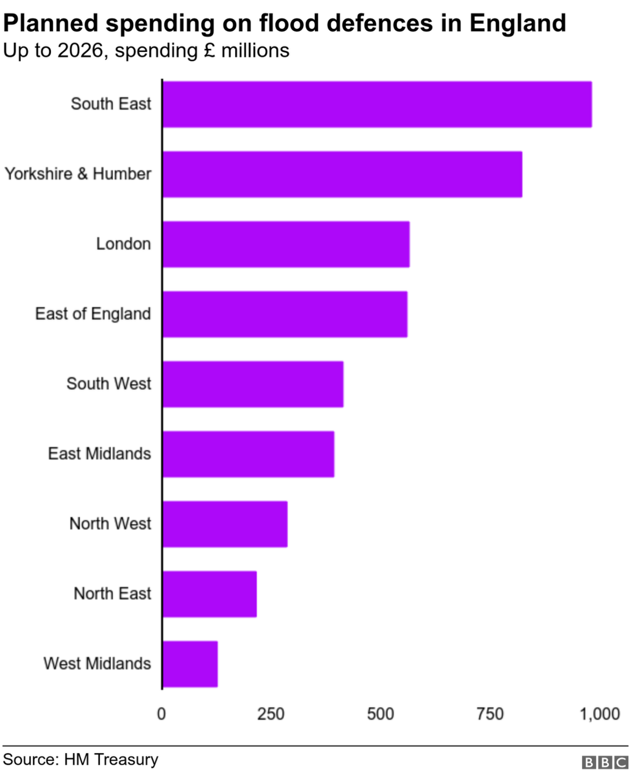 Chart showing flood defence spending by English region