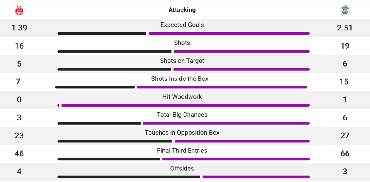 The attacking stats between Aberdeen and Hibernian