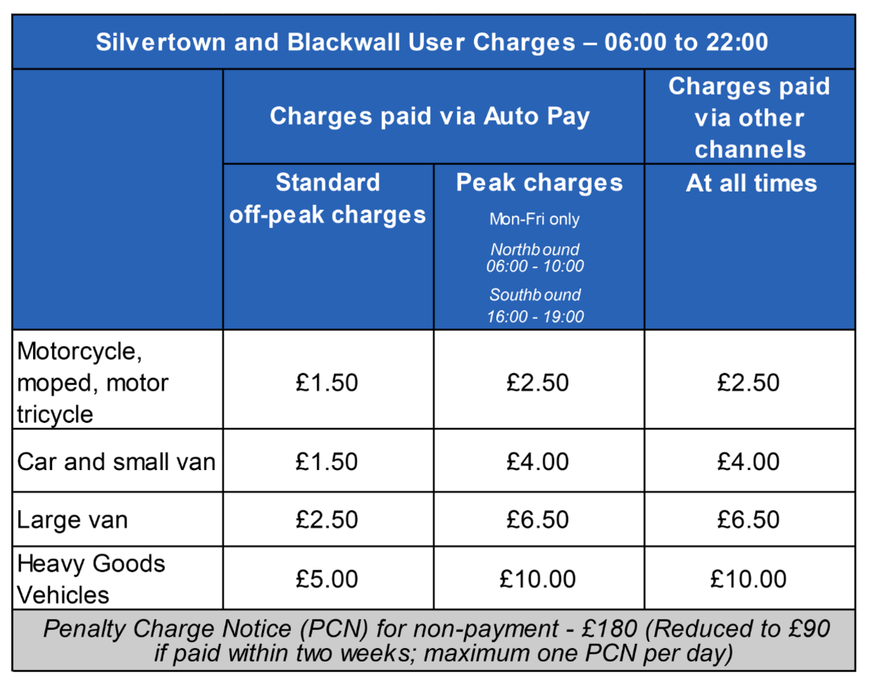 A blue, white a grey table showing various off-peak and peak charges for using the tunnels, separated by vehicle type including motorcycles, cars, vans and HGVs