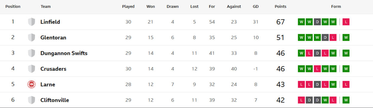 Top half of the Irish Premiership table