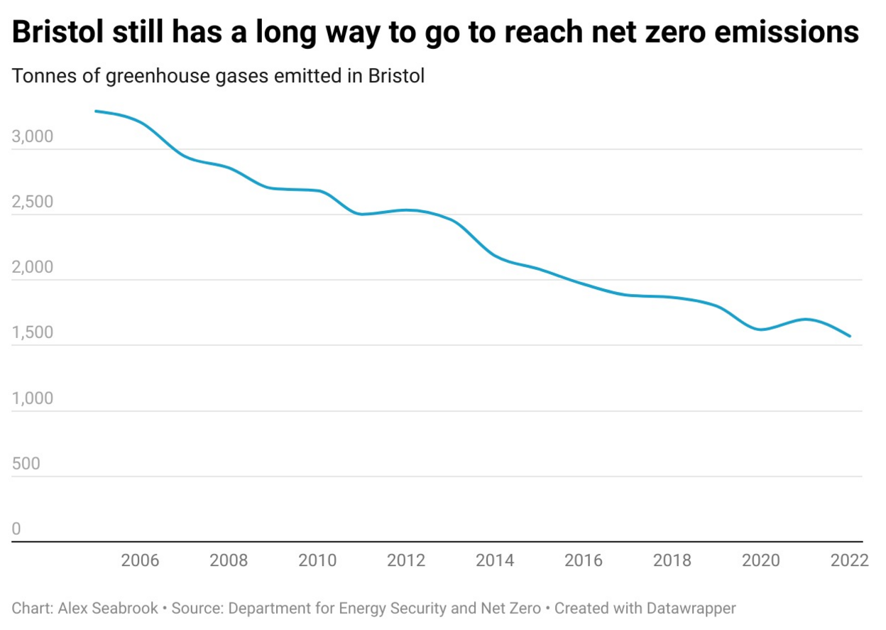 Data showing the tonnes of greenhouse gases emitted in Bristol, with the graph showing in 2022 over 1,500 tonnes were still being admitted 