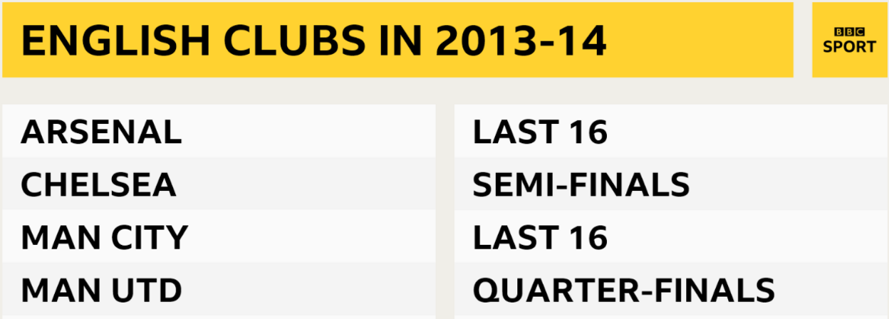 How English clubs did in the Champions League in 2013-14: Arsenal - last 16; Chelsea - semi-finals; Man City - last 16; Man Utd - quarter-finals