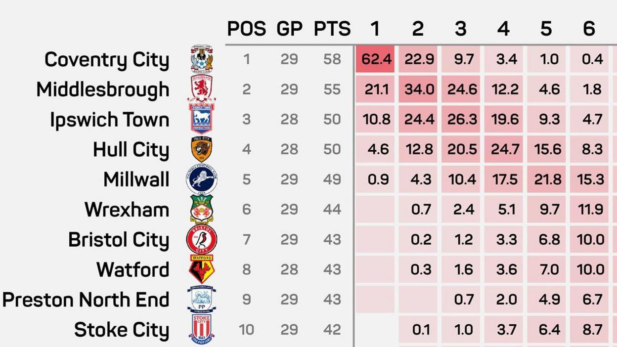 Images showing the percentage probabilities of finishing in the top six for the top 10 sides in the Championship 