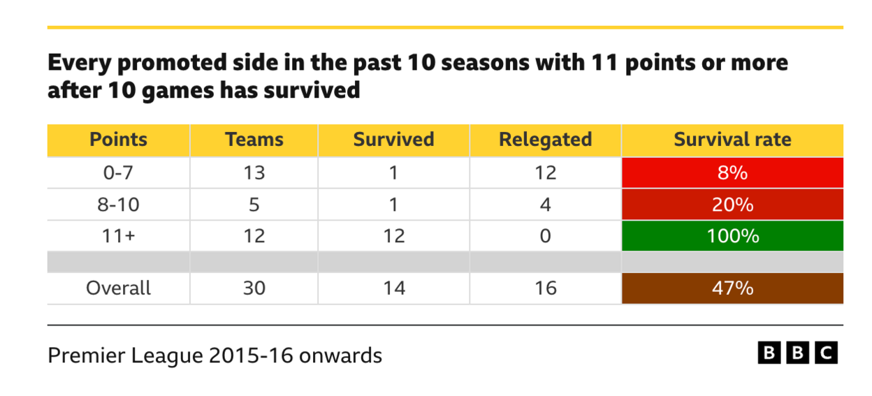 Every promoted side in the past 10 seasons with 11 points or more after 10 games has survived
Points - 0-7
Teams - 13
Survived - 1
Relegated - 12
Survival rate - 8%
Points - 8-10
Teams - 5
Survived - 1
Relegated - 4
Survival rate - 20%
Points - 11+
Teams - 12
Survived - 12
Relegated - 0
Survival rate - 100%
Overall
teams - 30
sruvived - 14
relegated - 16
survival rate - 47%
Premier League 2015-16 onwards
BBC
