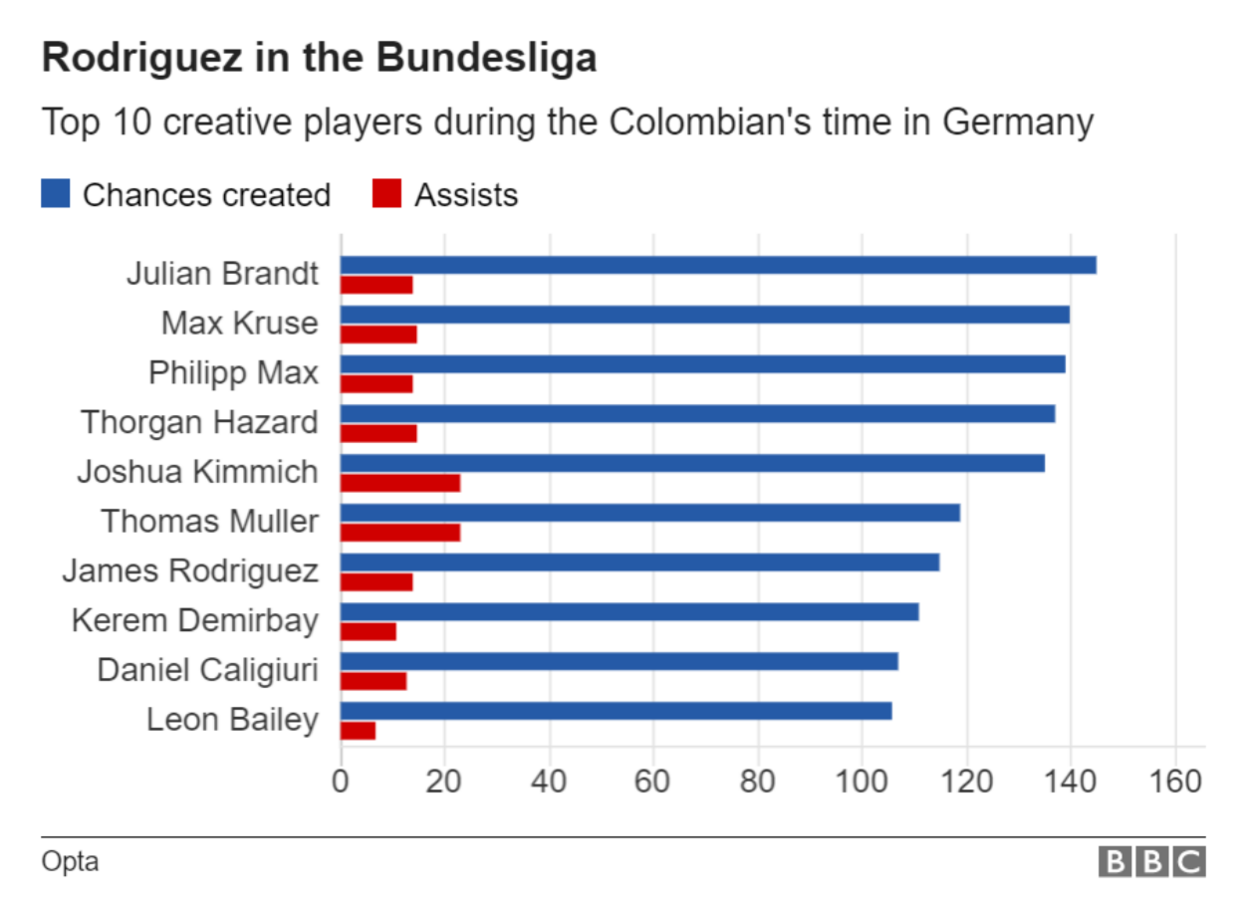 James Rodriguez in the Bundesliga