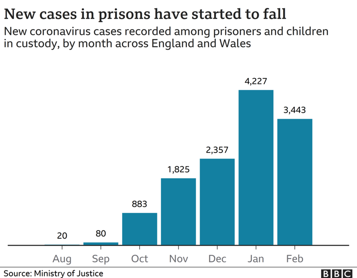 Chart showing rates in prisons are starting to fall