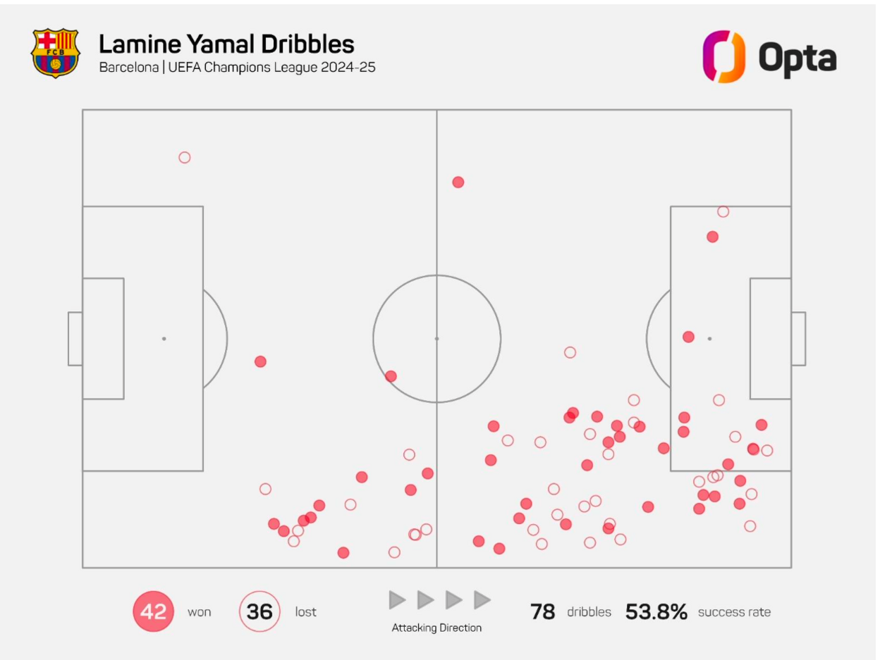 Lamine Yamal dribbles in Champions League this season