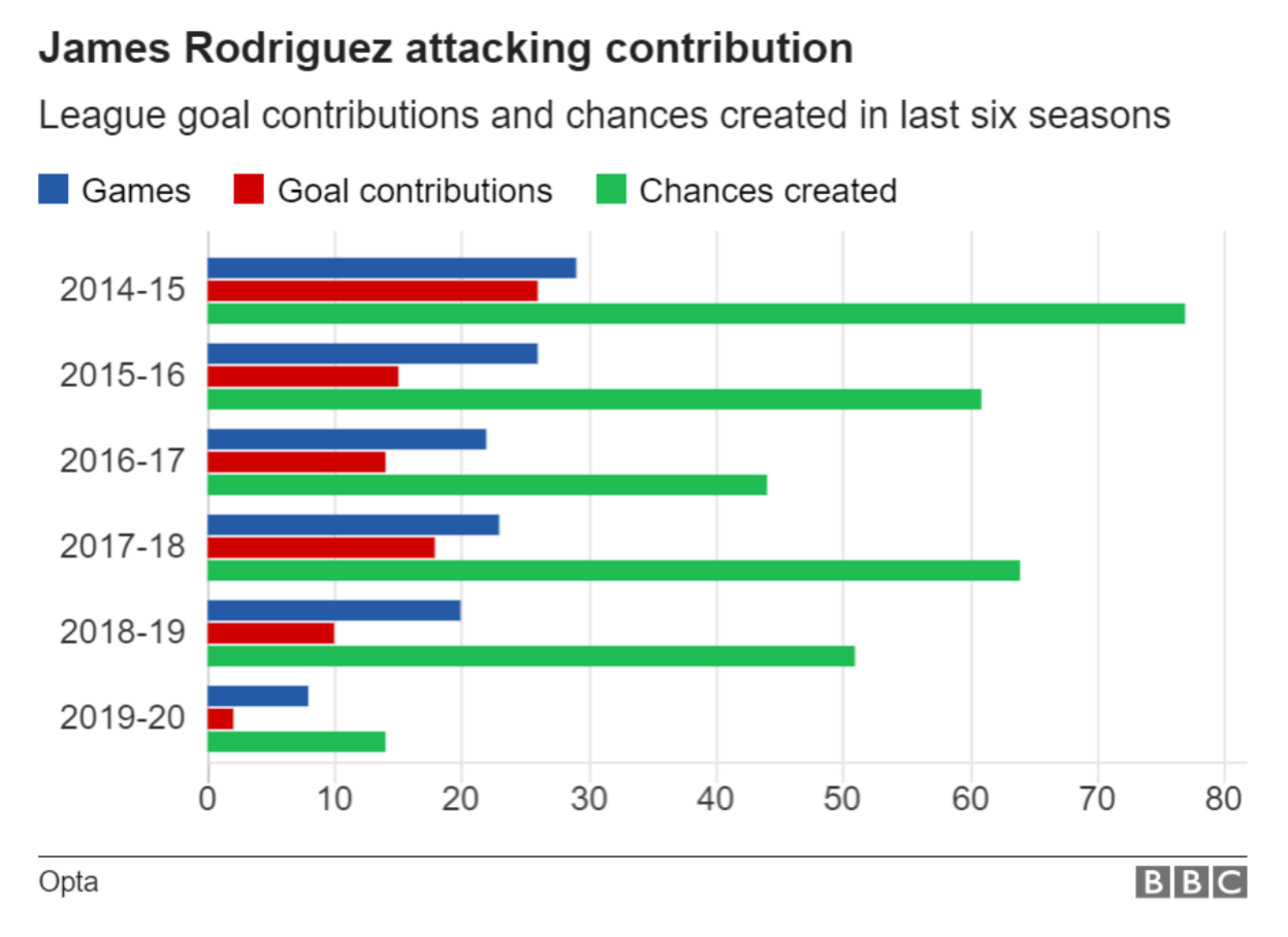 James Rodriguez attacking contribution