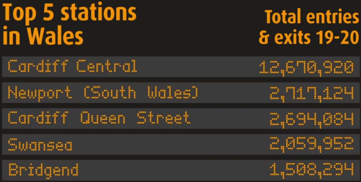 Wales' busiest stations