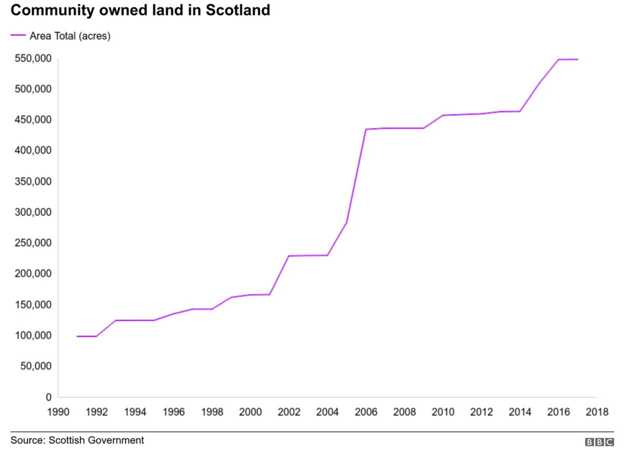 Community land ownership