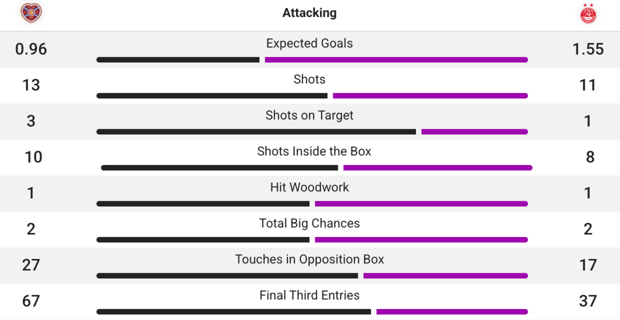 Hearts v Aberdeen stats