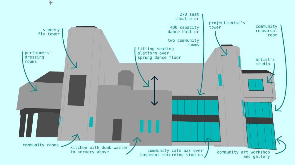 A graphic of an architect's potential plans for the Amulet Theatre showing different aspects of the design. Arrows point to different areas including a 270 seat theatre, an artists' studio and workshop, plus a community cafe. 