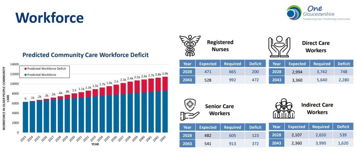 A graph showing a sharp decrease in care workers in the next 19 years