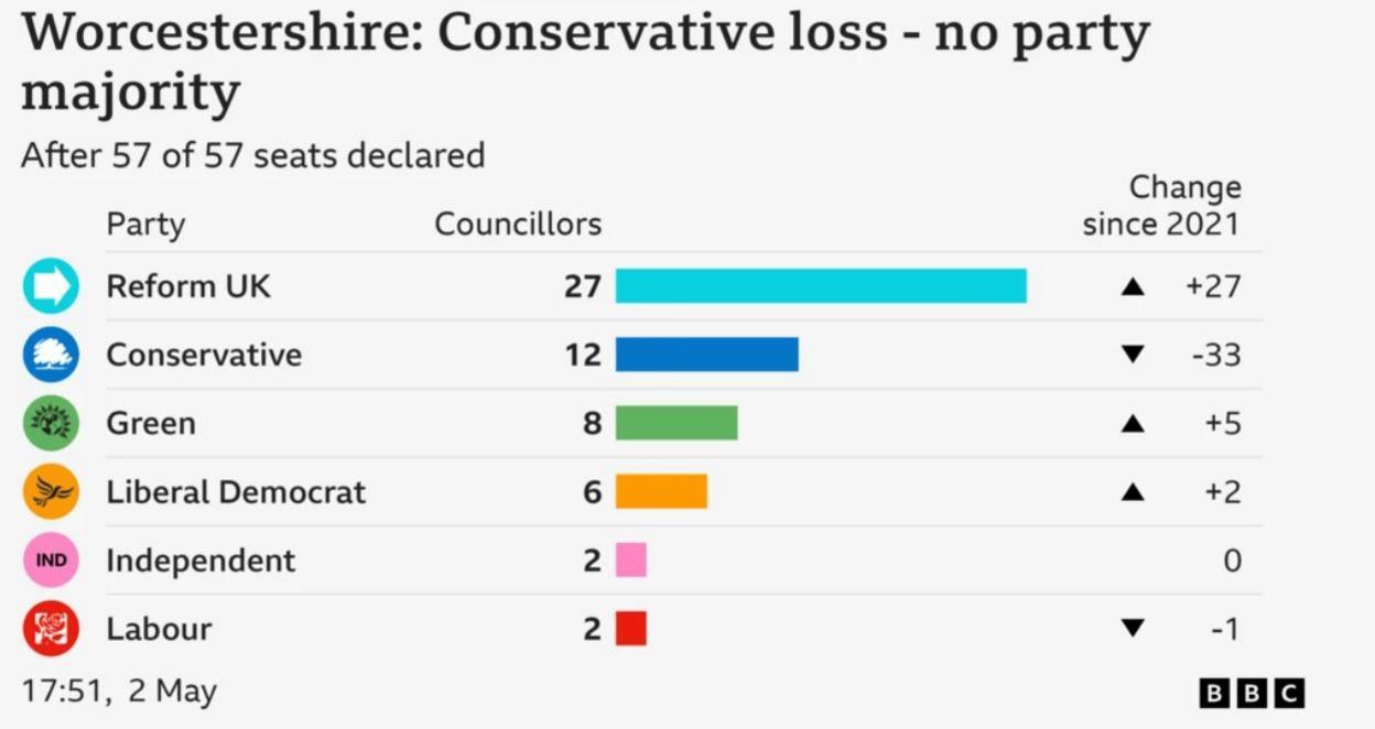 A table showing the gains and losses in Worcestershire County Council's 2025 election, with Reform UK at the top and Labour joint bottom with Independent.