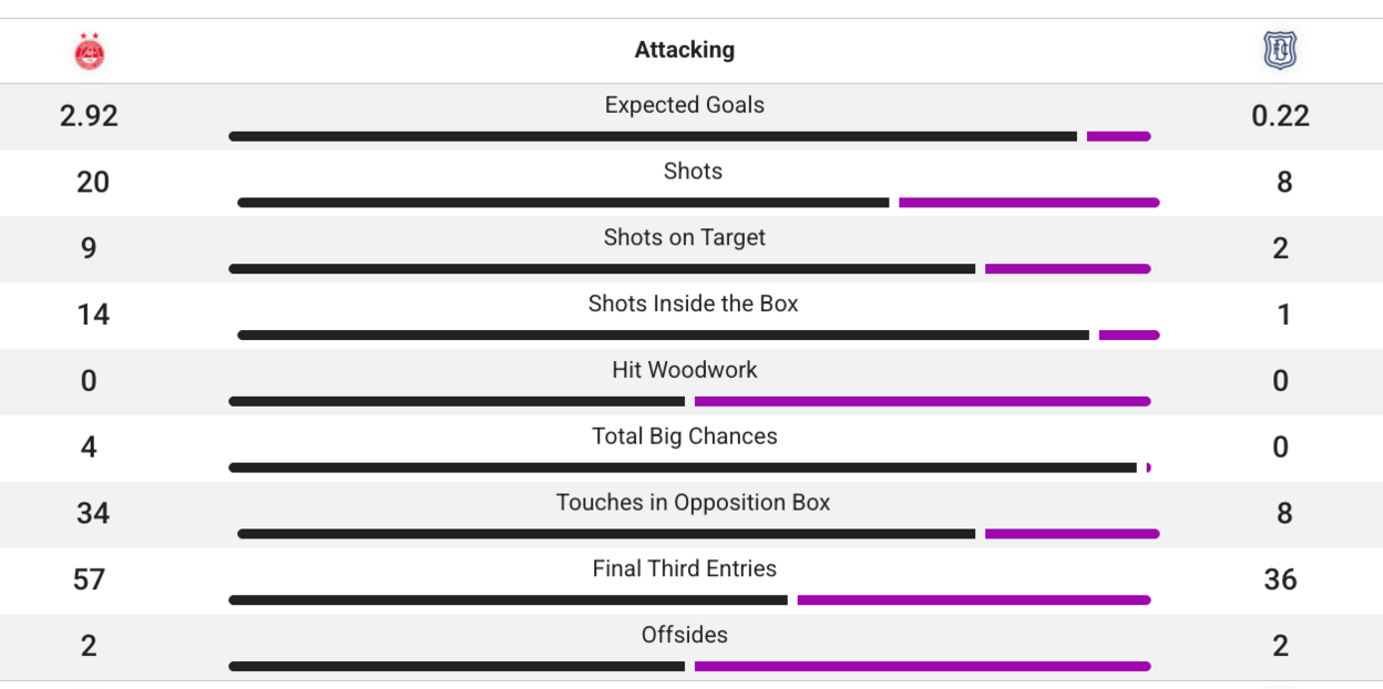 Aberdeen's attacking stats compared to Dundee