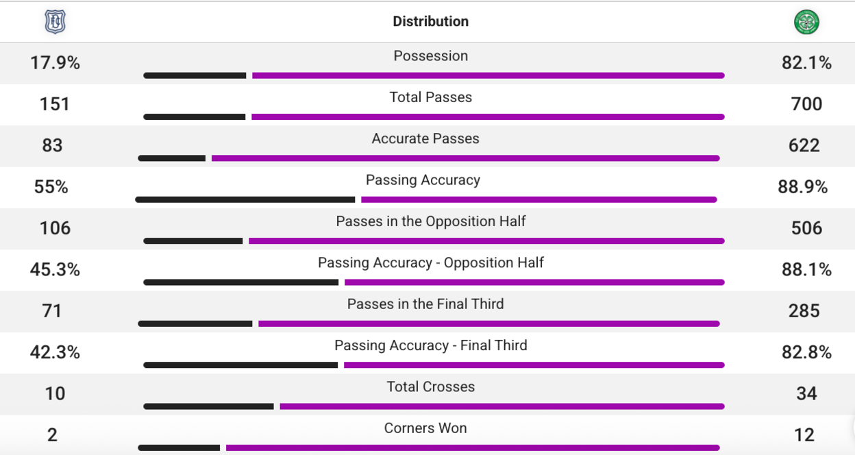 Possession stats between Celtic and Dundee