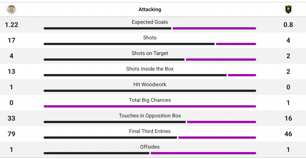 Attacking stats from St Mirren v Livingston