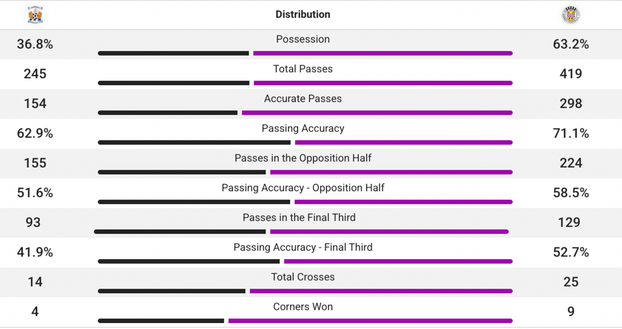 Possession stats