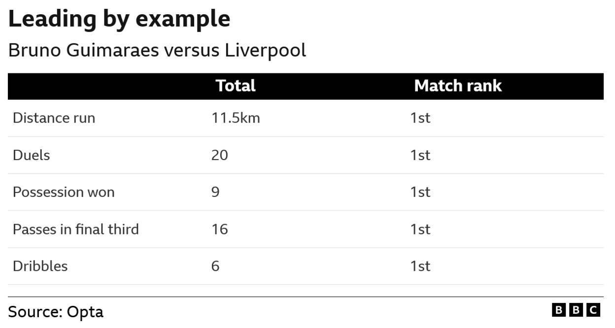 Bruno Guimaraes' match statistics against Liverpool on Monday